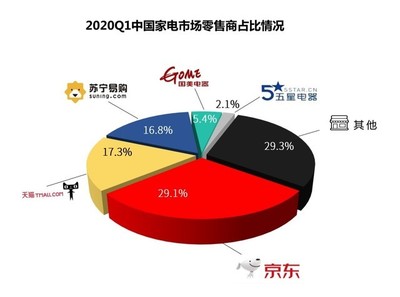 2020年Q1家电市场报告:电商对家电零售贡献率首超过50%