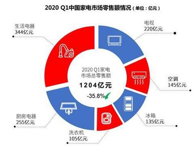 2020年第一季度电商对家电零售贡献率首次超过50%