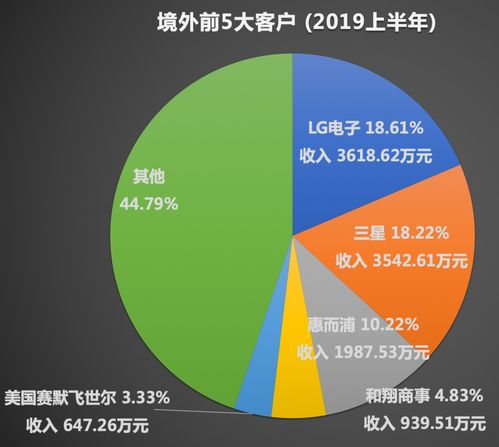 占据全球一半份额,前10中8家是它的客户